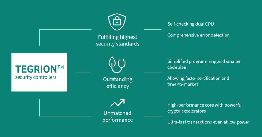 Featuring Infineon’s enhanced Integrity Guard 32: New controller family TEGRION™ sets the standard for security, efficiency, performance and ease of implementation